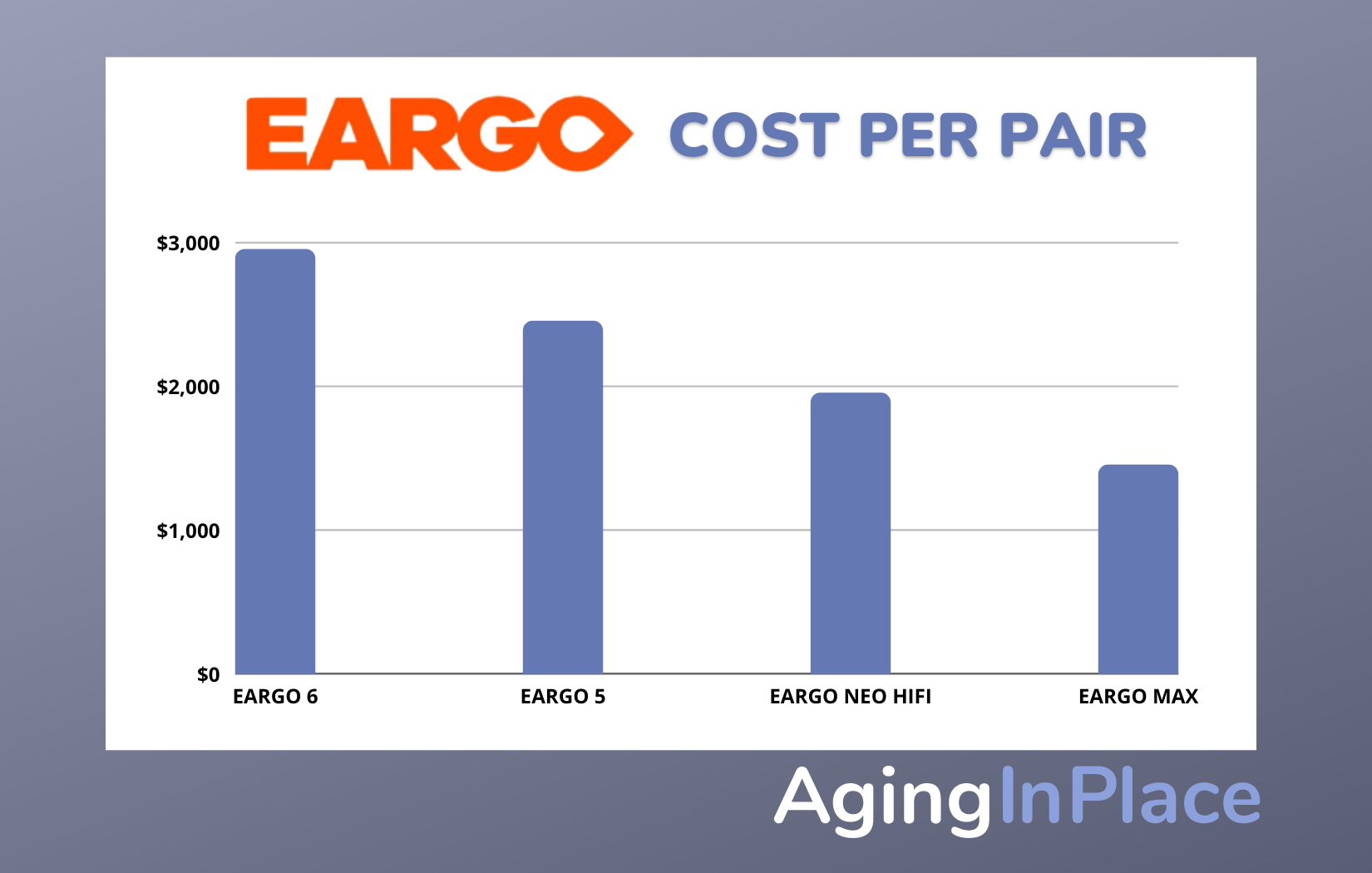 Eargo Hearing Aids cost per pair