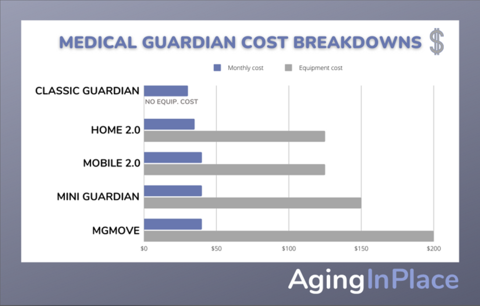 Comparison of Medical Guardian monthly and equipment costs