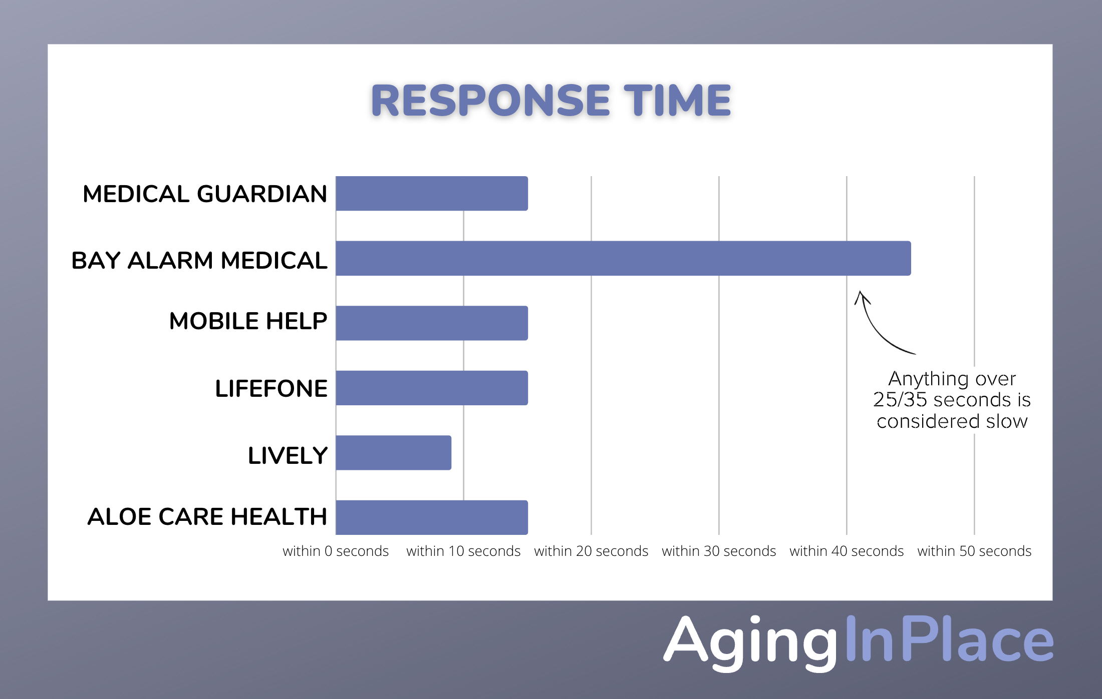 comparison chart of response time for medical alert necklace brands