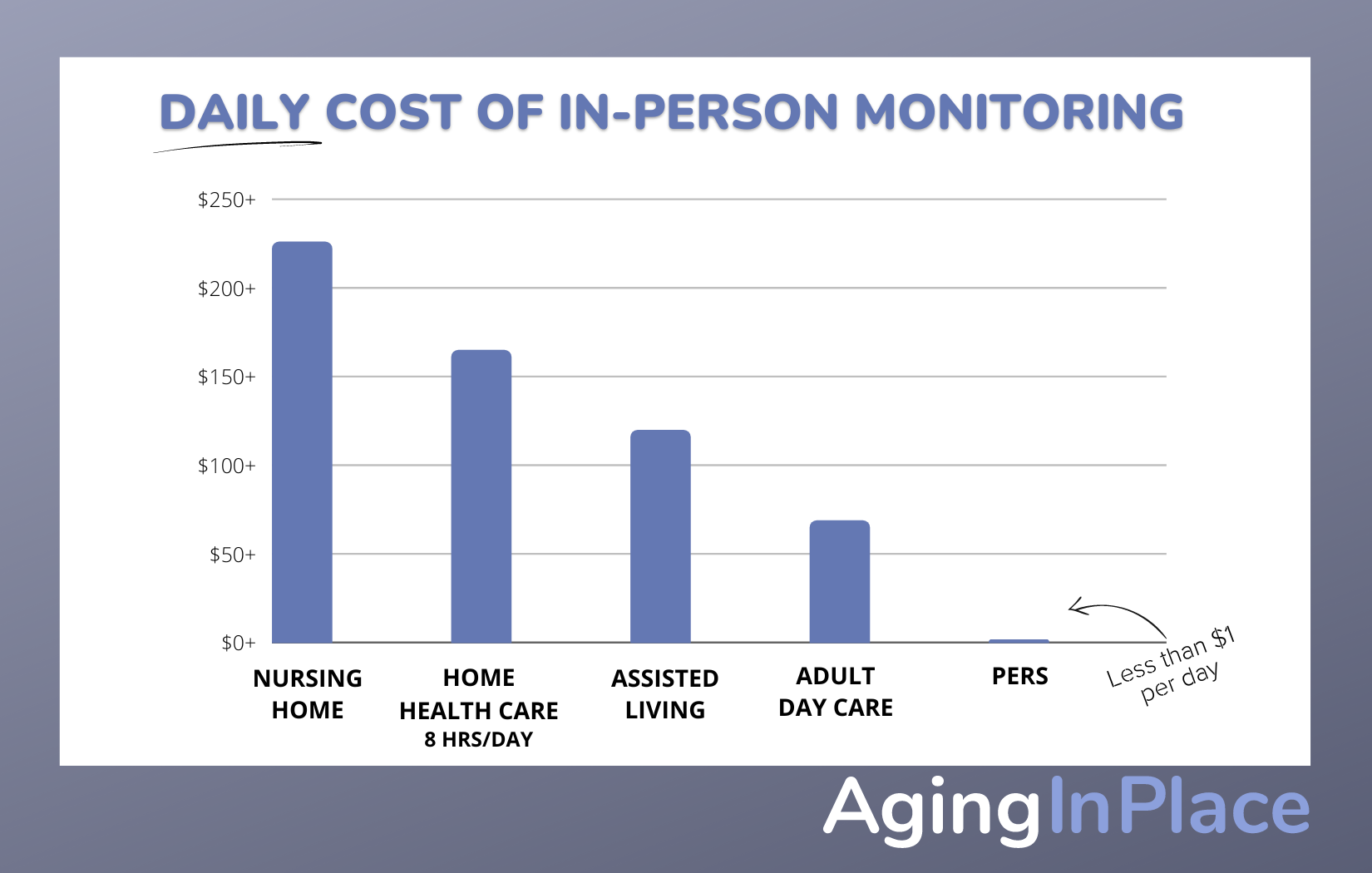 comparison of daily cost of a personal emergency response system and other monitoring solutions