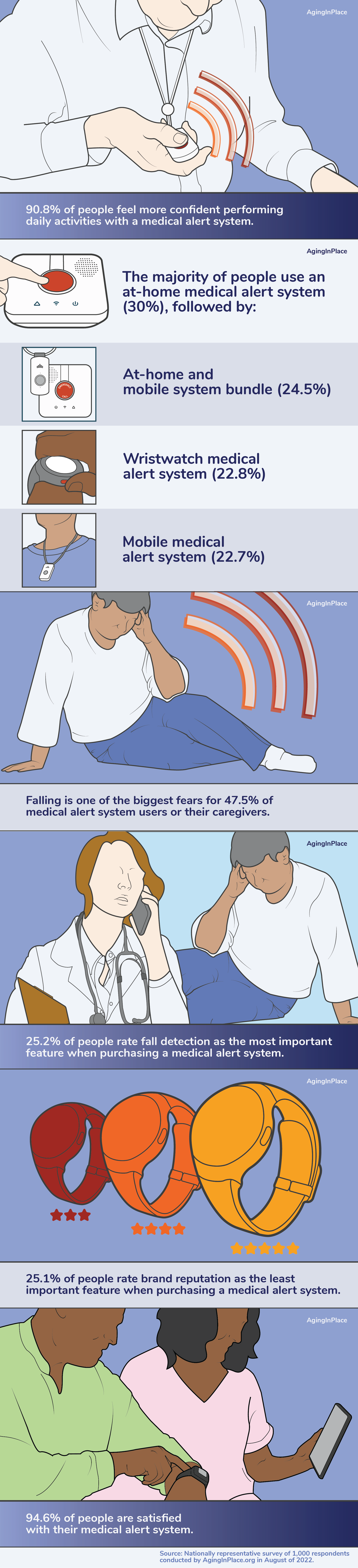 AIP Medical alert system survey data