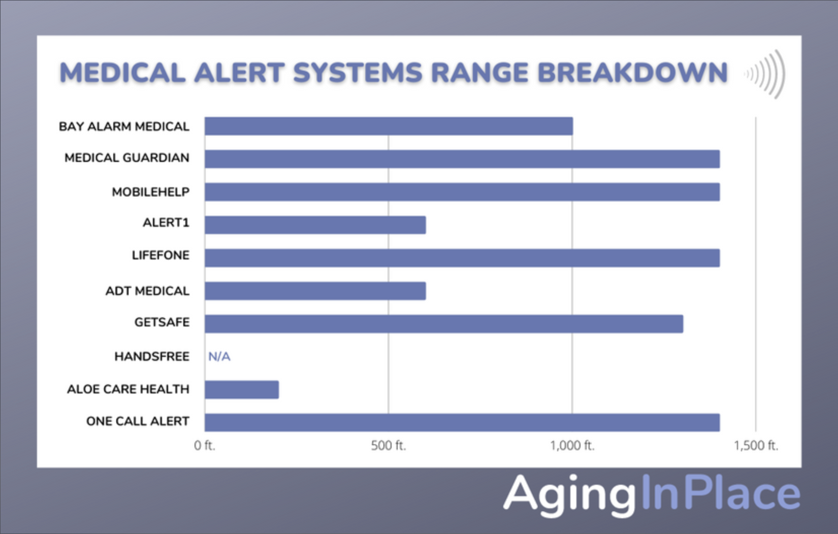 medical alert system range comparison